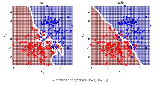 Hyperparameter Optimization via Nested Cross Validation All neighbors have equal
