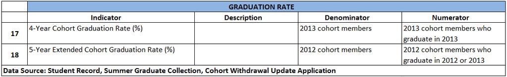 Graduation Rate Indicators Indicator 17: 4-Year Cohort Graduation Rate (%) (United States Department of Education definition for cohort grad rate) Student Record Data Elements: Date Entered Ninth