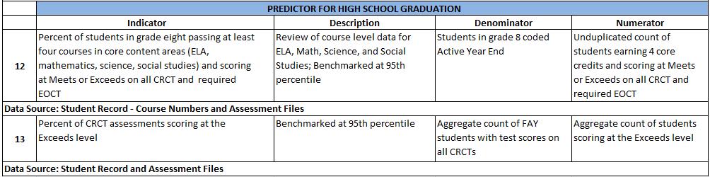 Predictor for High School Graduation Indicators Indicator 12: Percent of students in grade 8 passing at least 4 courses in core content areas (ELA, mathematics, science, and social studies) and