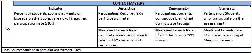 Elementary Schools Content Mastery Indicators Data Sources are as follows: 1. Student Record Data Elements a. Enrollment Date b. Withdrawal Date 2. Non-Participation Collection Application a.