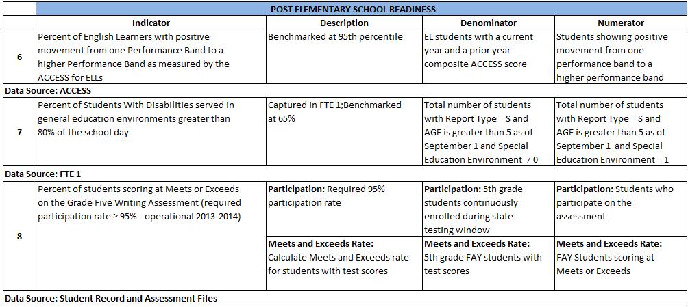 Post Elementary School Readiness Indicators Indicator 6: Percent of English Learners with positive movement from one Performance Band to a higher Performance Band as measured by the ACCESS for ELLs