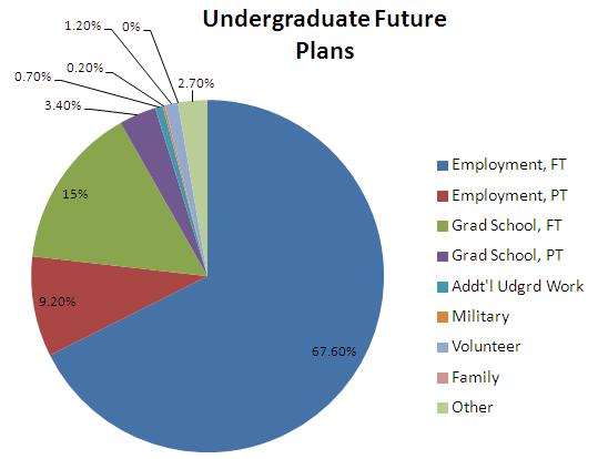 Future Plans of Spring 2012 WCUPA Undergraduate Graduates In May of 2012 the West Chester University of Pennsylvania (WCUPA) Office of Institutional Research conducted a survey of undergraduate