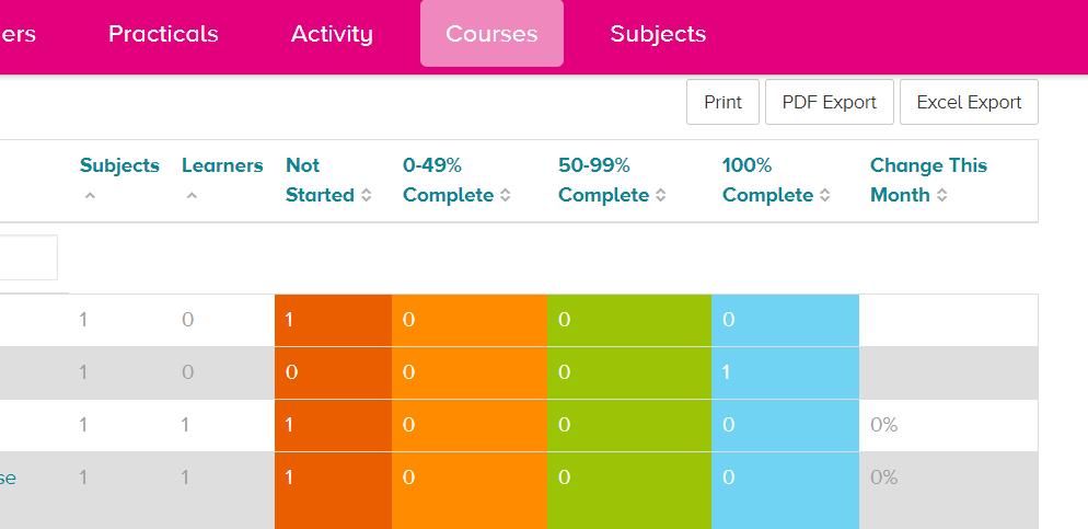 Course reports Course Progress 4b Click on the down arrow next to Display to change the number of records to be displayed per page. The number of records displayed is defaulted to 10.