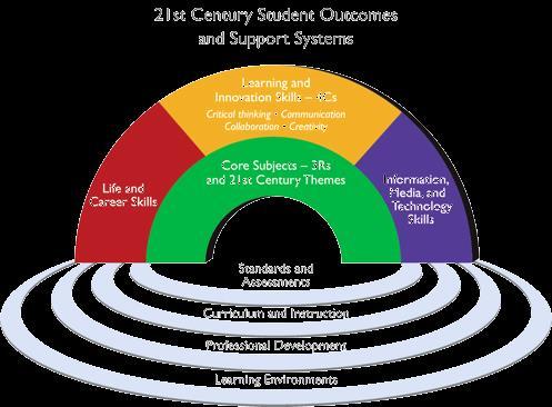 Appendix C Framework for 21 st Century Learning Core Subjects and 21st Century Themes Mastery of core subjects and 21st century themes is essential to student success.