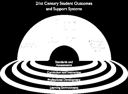 In addition, schools must promote an understanding of academic content at much higher levels by weaving 21st century interdisciplinary themes into core subjects: Global Awareness Financial, Economic,