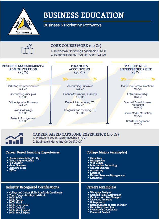 Reference the catalog for a better view of all CTE pathways MUKWONAGO AREA