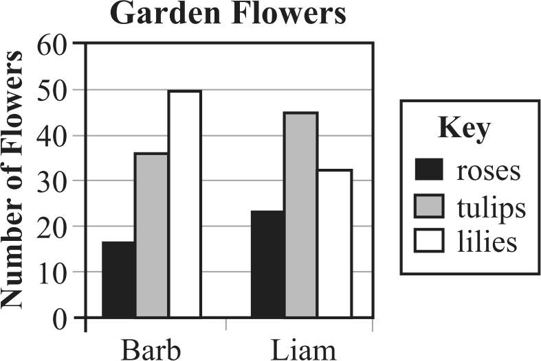 10. The table below shows how many flowers of each type Barb and Liam