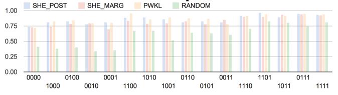 The Variable-Length Adaptive Diagnostic Testing 13 profiles as shown in FIGURE 2. The RANDOM method performs relatively much better as it moves from low true-profiles to high true-profiles.
