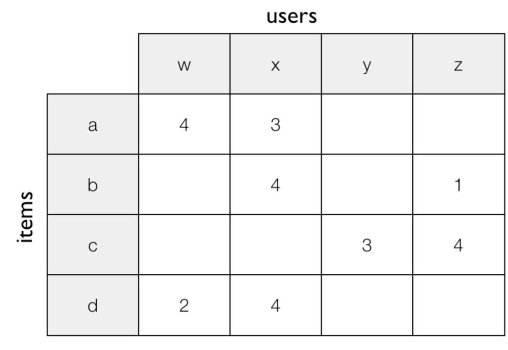 Dataset Input : Matrix of Users and Their Ratings
