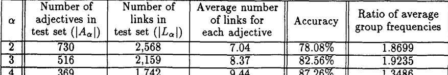 Clustering Results Highest accuracy obtained when highest number of links were