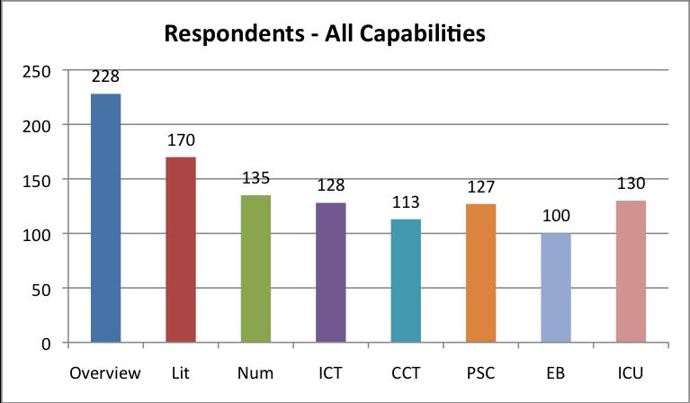 Figure 1: Number of survey respondents by general capability Figure 2: Number of survey respondents by demographic group across all capabilities Though the number of responses to the consultation