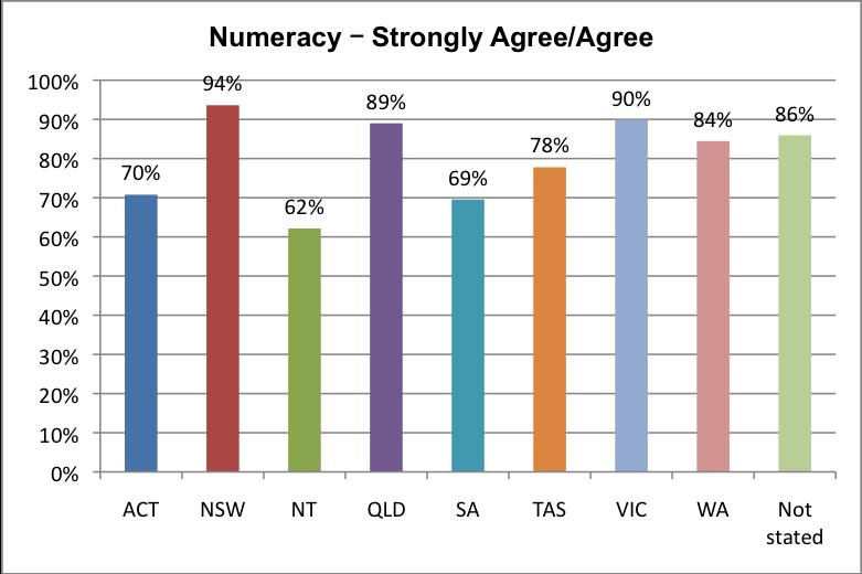 Figure 12: Literacy Level of overall approval by State and Territory Figure 13: Numeracy Level of overall