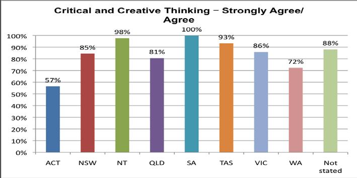 Figure 15: Critical and creative thinking Level of overall