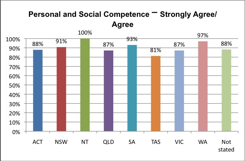 competence Level of overall approval by State and Territor Figure