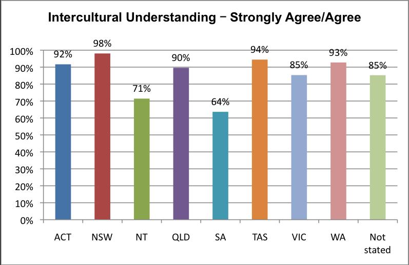 Figure 18: Intercultural understanding Level of overall approval by State and Territory State and territory education authority submissions Written submissions were received from state and territory