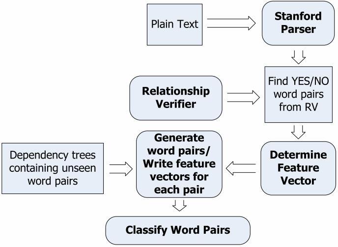Parser (for creating sentence tree structures from text), WordNet (for supplying word relationship example data) among other semantic lexicons, and various classifier packages to compare and