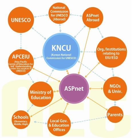 How ASPnet works in Korea (since 1961) National Coordinator closely cooperates with schools, office of education, local organizations, NGOs, etc.