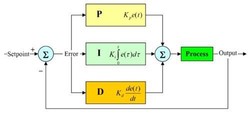 Feedback Control The Proportional- Integral-Derivative Controller Architecture More general: consider feedback architecture, u= - Kx When applied to a linear system, closed-loop dynamics: Model-free