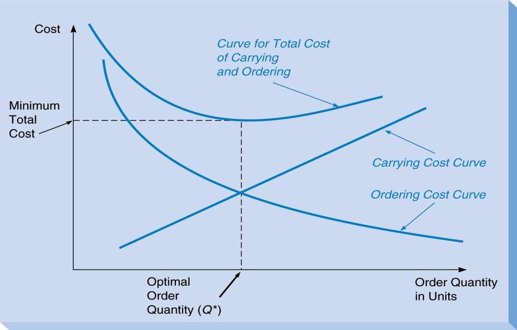 EOQ Model Total Cost At optimal order quantity (Q*):