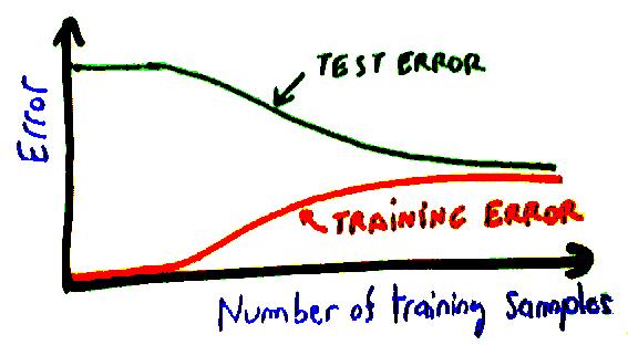 Training Error, Test Error What we are really interested in is good performance on unseen data. In practice, we often partition the dataset into two subsets: a training set and a test set.