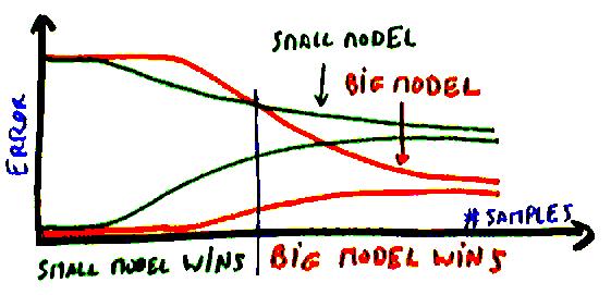 Learning Curves Simple models: may not do well on the training data, but the difference between training and test error quickly drops.