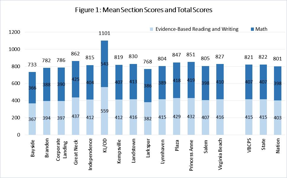 As a group, eighth-grade students who participated in the PSAT 8/9 in VBCPS performed as well as or better than their counterparts across the nation.