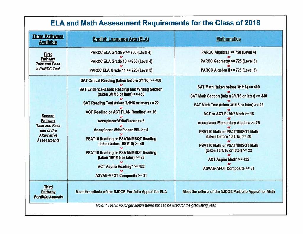 ELA and Math Assessment Requirements f the Class of 28 Three pathways, Avall@De ll English,Language Arts (ELAl "''='>, "?