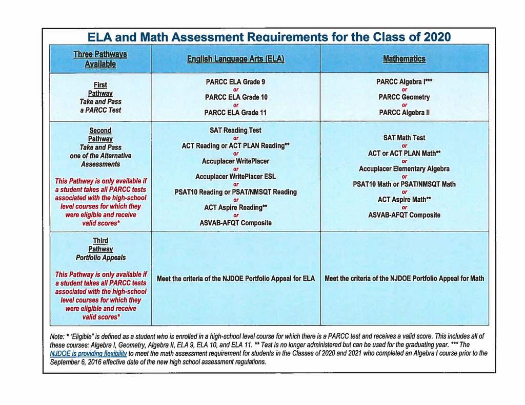 ~ ELA and Math Assessment Reauirements f the Class of 2020 Three P.1tlimis A allable ''.ff'x.. English.Language,Afts (ELA).