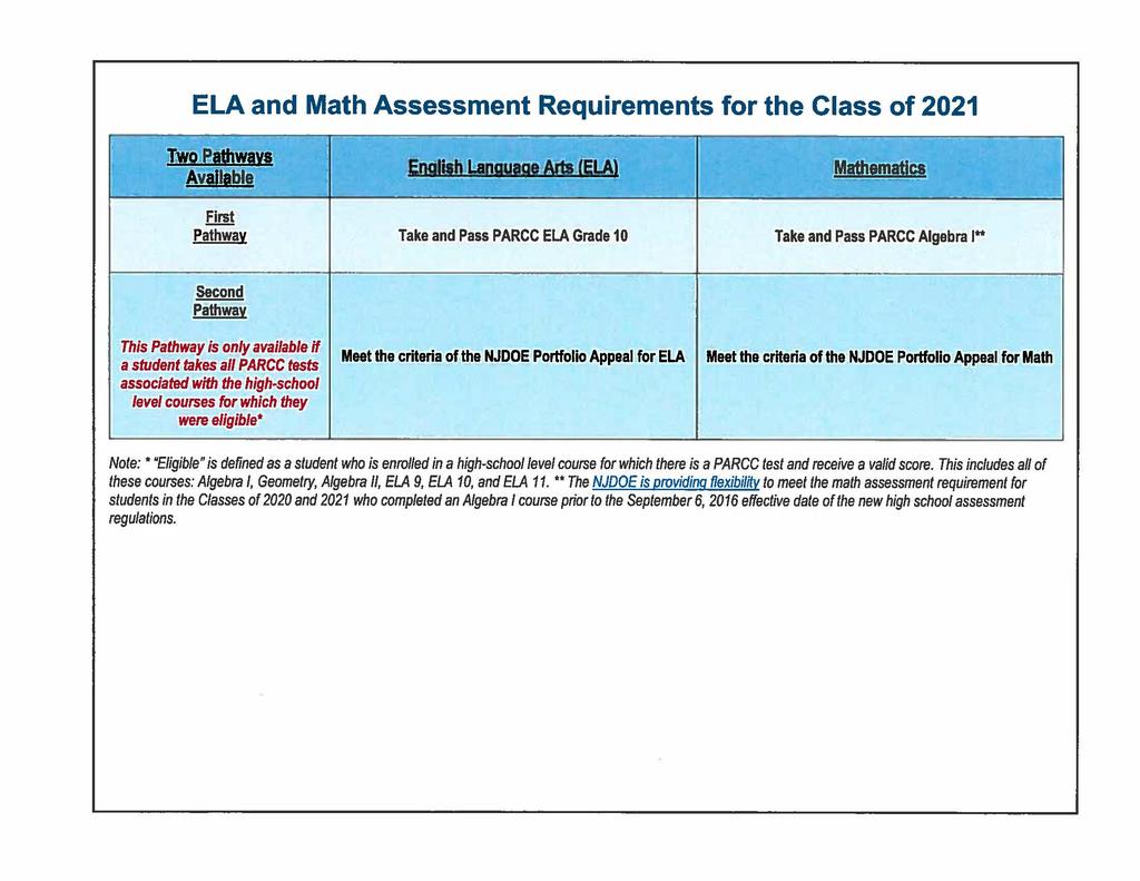 . ELA and Math Assessment Requirements f the Class of 2021 Twg Pathwav1 Available ~ Wlfh l;anguageml:(elaj Mathematics 11 ~ PARCC ELA Grade 10 PARCC Algebra ** l This is only available if astudent