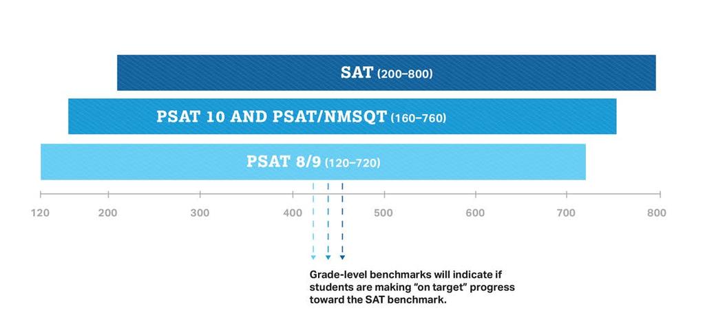 How Does the PSAT 8/9 Connect to the PSAT 10, the PSAT/NMSQT, and the SAT?