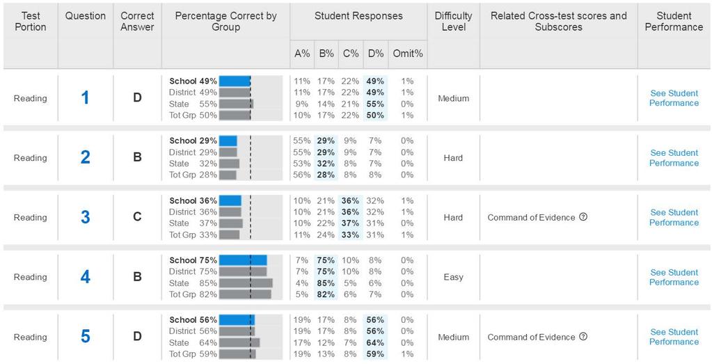 Question Analysis Report Provides school, district, state, Total Group performance comparison Filter by difficulty level and cross-test