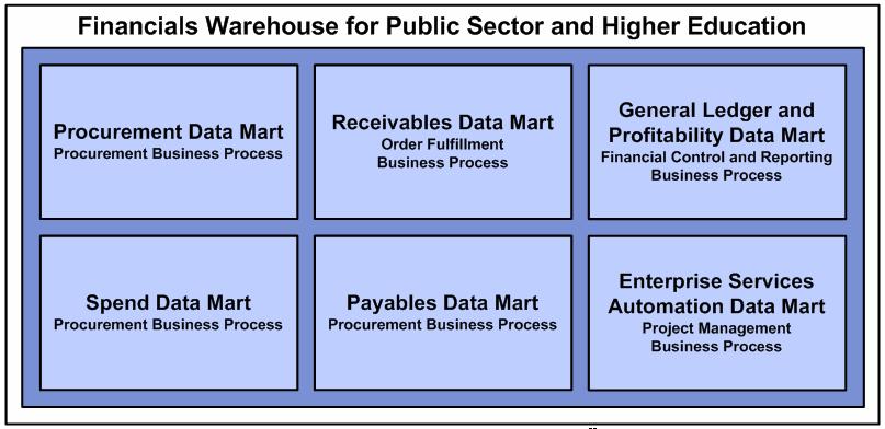 Understanding the Financials Warehouse for Public Sector and Higher Education Chapter 2 Financials Warehouse for Public Sector and Higher Education Data Marts and Business Processes Data marts are