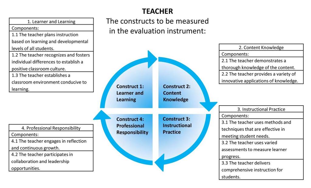 KEEP Teacher Instructional Practices Protocol The TEACHER Instructional Practices Constructs
