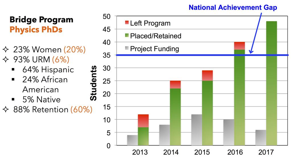 Figure 5: (Color online) Outcomes of APS Bridge Program. The figure shows the number of students placed and retained in Bridge or graduate programs.