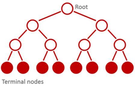 Each child node is referred to as the left and right. Each subsequent node also has two child nodes though it is possible that every node may not be used.
