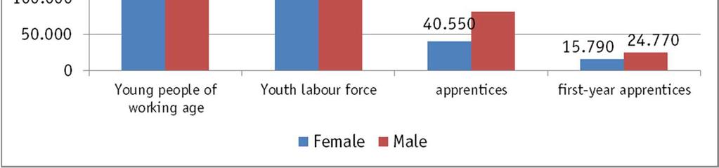 Apprenticeship Training numbers (7) Young People (15-19): People of working age, labour force, apprentices (2012) Labour Force: People, who have