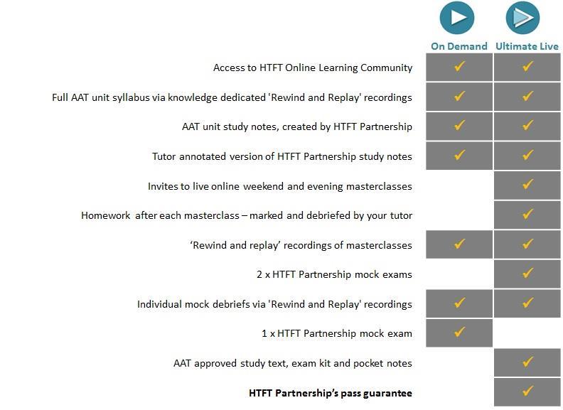 AAT packages We have created two distinct packages for AAT across the levels: HTFT On-demand HTFT Ultimate