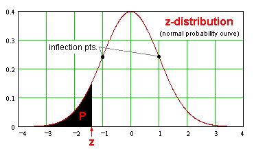 Standard ormal Probabilities: (The table is based on the area P under the standard normal probability curve, below the respective z-statistic.) z-distribution z.00.01.02.03.04.05.06.07.08.09-4.0 0.