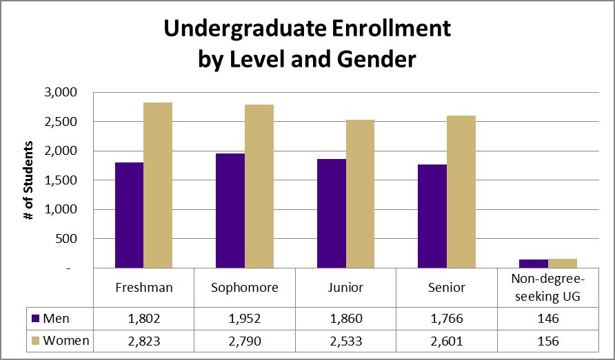 Undergraduate Enrollment 18,431 undergraduate (UG) students make up 91.3% of JMU s total enrollment. Other Undergraduate Enrollment Facts: 92.3% of JMU s 2012 first-time freshmen returned this fall.
