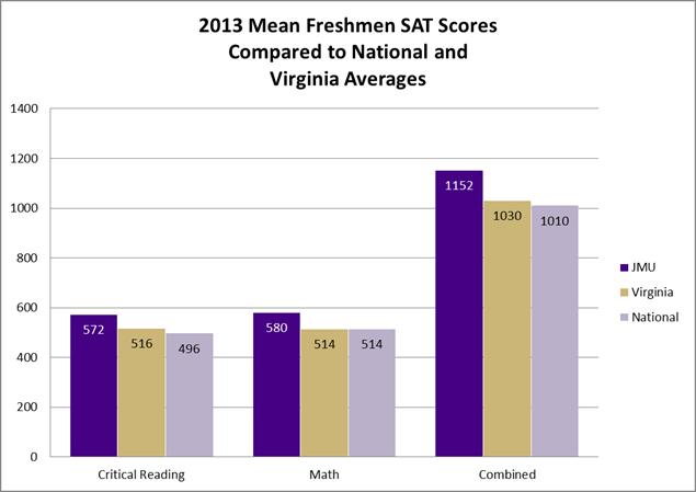 The average age of first-time freshmen is 18. The number of males decreased by 7.1% from 1,710 in fall 2012 to 1,588 in fall 2013.