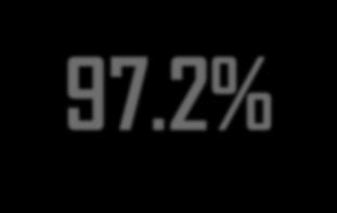 94.6%