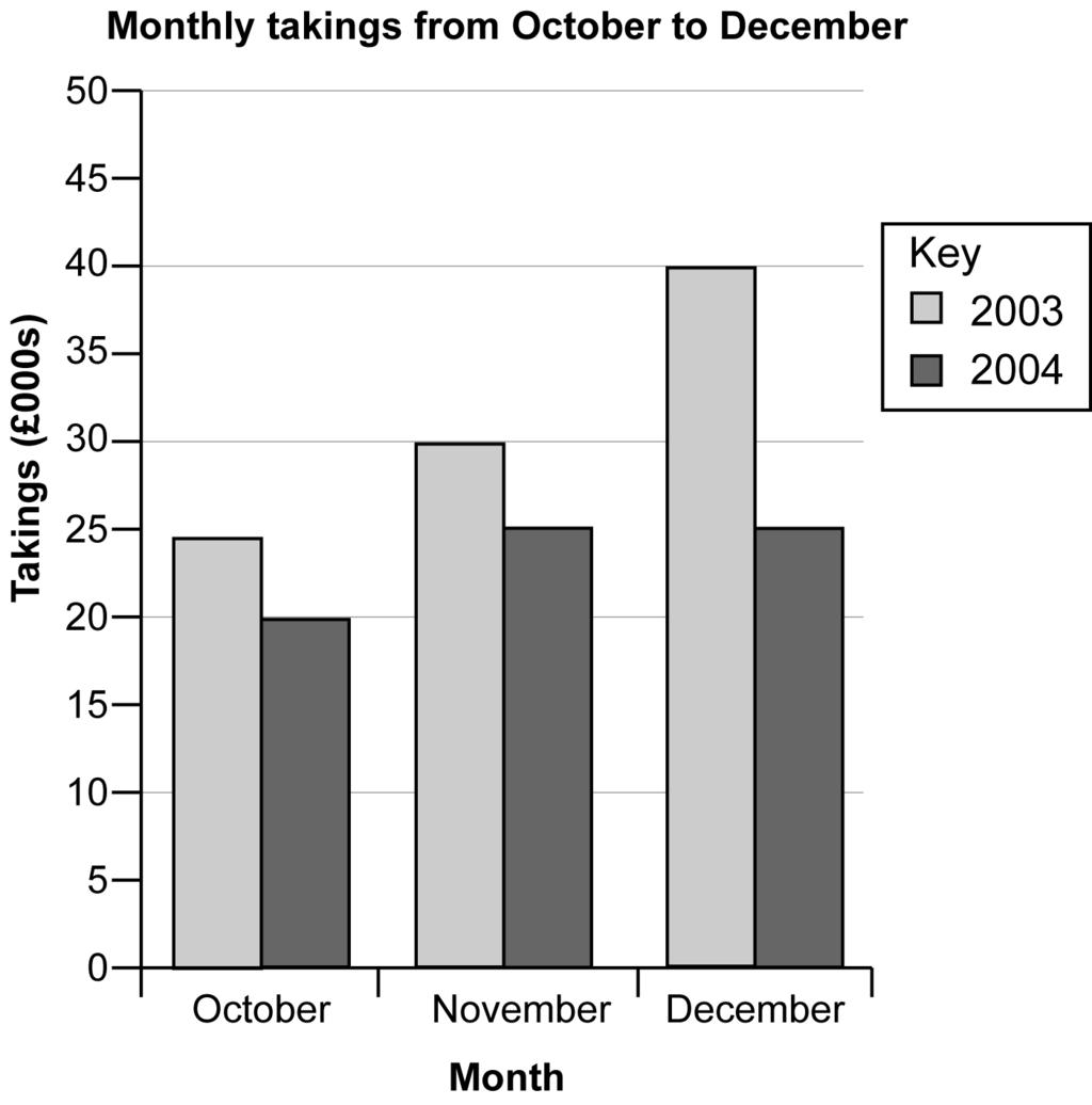 30 This bar chart shows monthly takings from October to ecember of 2003 and 2004. How much more were the takings in ecember 2003 than ecember 2004?