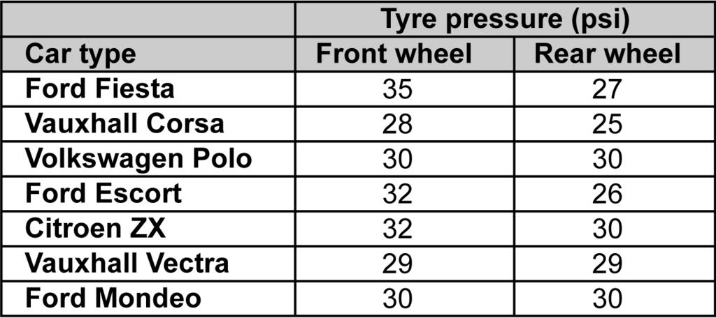 Questions 7 to 11 are about car maintenance. 7 Tyre pressure is measured in pounds per square inch (psi).