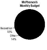 Math in Your Life Making a Budget 171 Lesson 17 Find the percents for each cost in the Garcia s budget. Label the circle graph with the costs and percents.