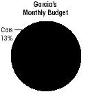 Savings 5. Recreation. Other Find the percents for each cost in the McPherson s budget. Label the circle graph with the costs and percents. 7. Housing.