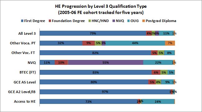 5.7 FE level 3 qualification type progression to higher education qualification level The chart in Figure 8 shows the differences in higher education study level of learners by FE Level 3