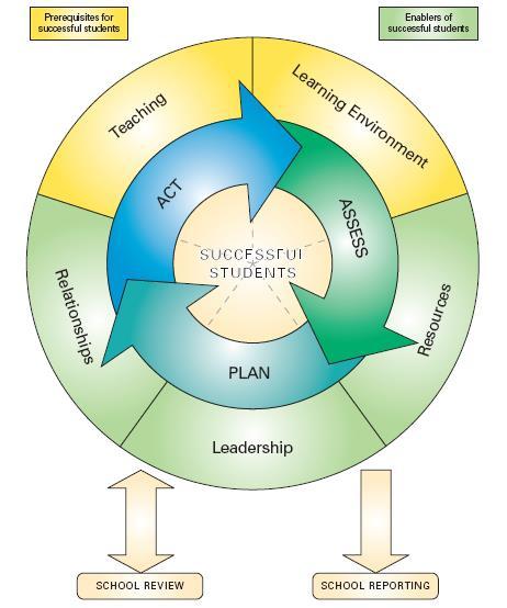 Koondoola Primary School Self-Assessment The Koondoola Primary School Improvement Cycle consists of three essential components.