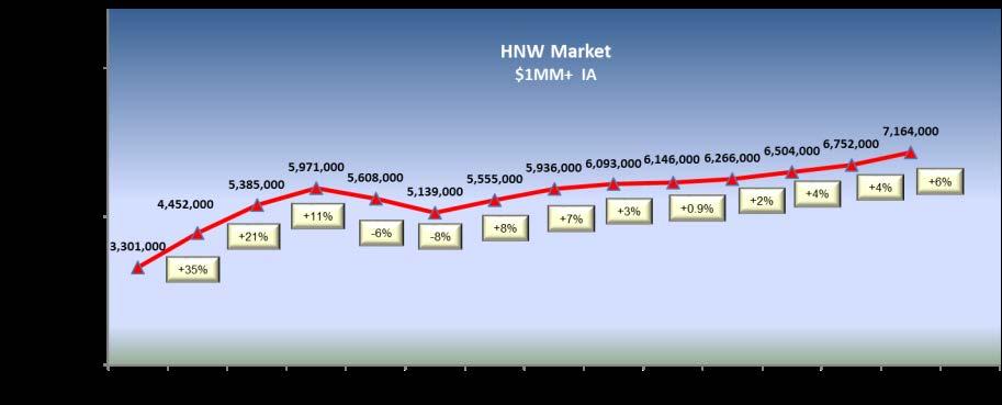 HNW Market Growth The High Net Worth Market (HNW) grew at about 6% from mid-year 2016 to 2017, as this segment was more likely than the Mass Affluent to benefit from the strong performance of the S&P
