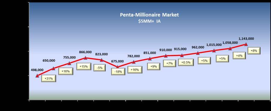 HNW Market Growth Penta-Millionaires, households with $5MM+ investable assets, increased by eight percentage points at mid-year 2017, outpacing the overall HNW market. Now standing at over 1.