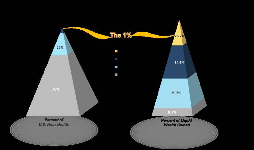 Phoenix Wealth Pyramid In 2017 the concentration of wealth in the U.S. continued to accumulate at the top of the wealth pyramid.